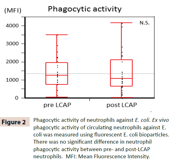 digestive-diseases-Phagocytic-activity