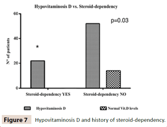 digestive-diseases-steroid-dependency